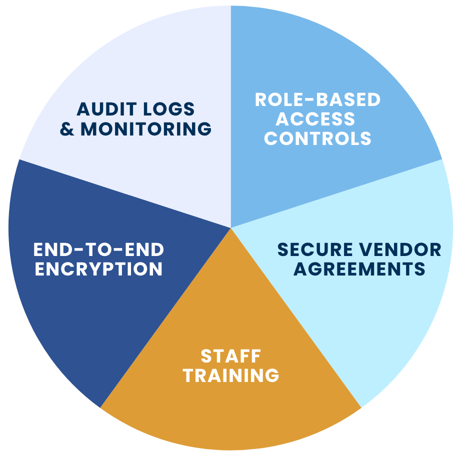 Best Practices for Securing Medical Billing Data