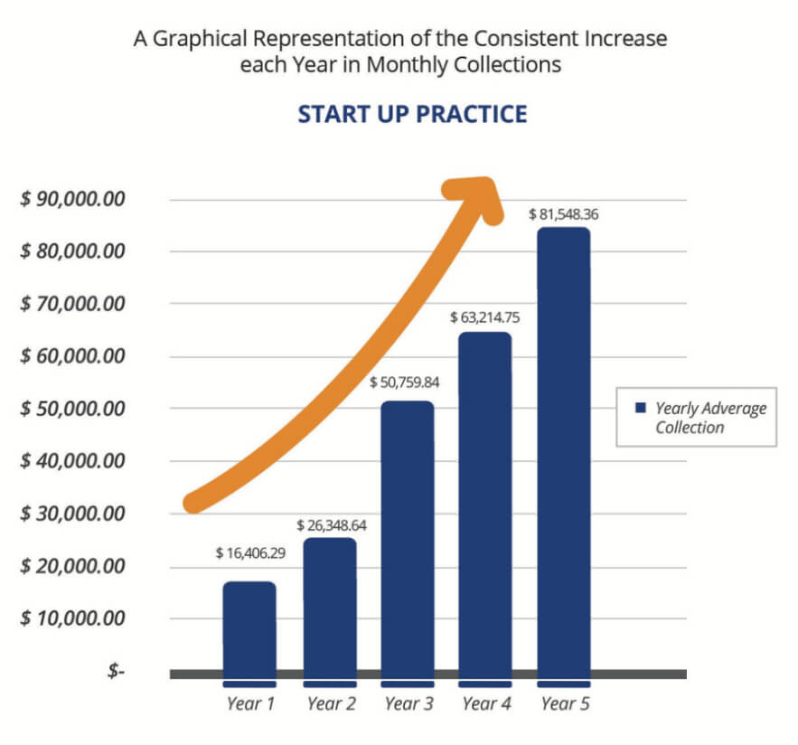 A Graphical Representation of the Consistent Increase each Year in Monthly Collections
