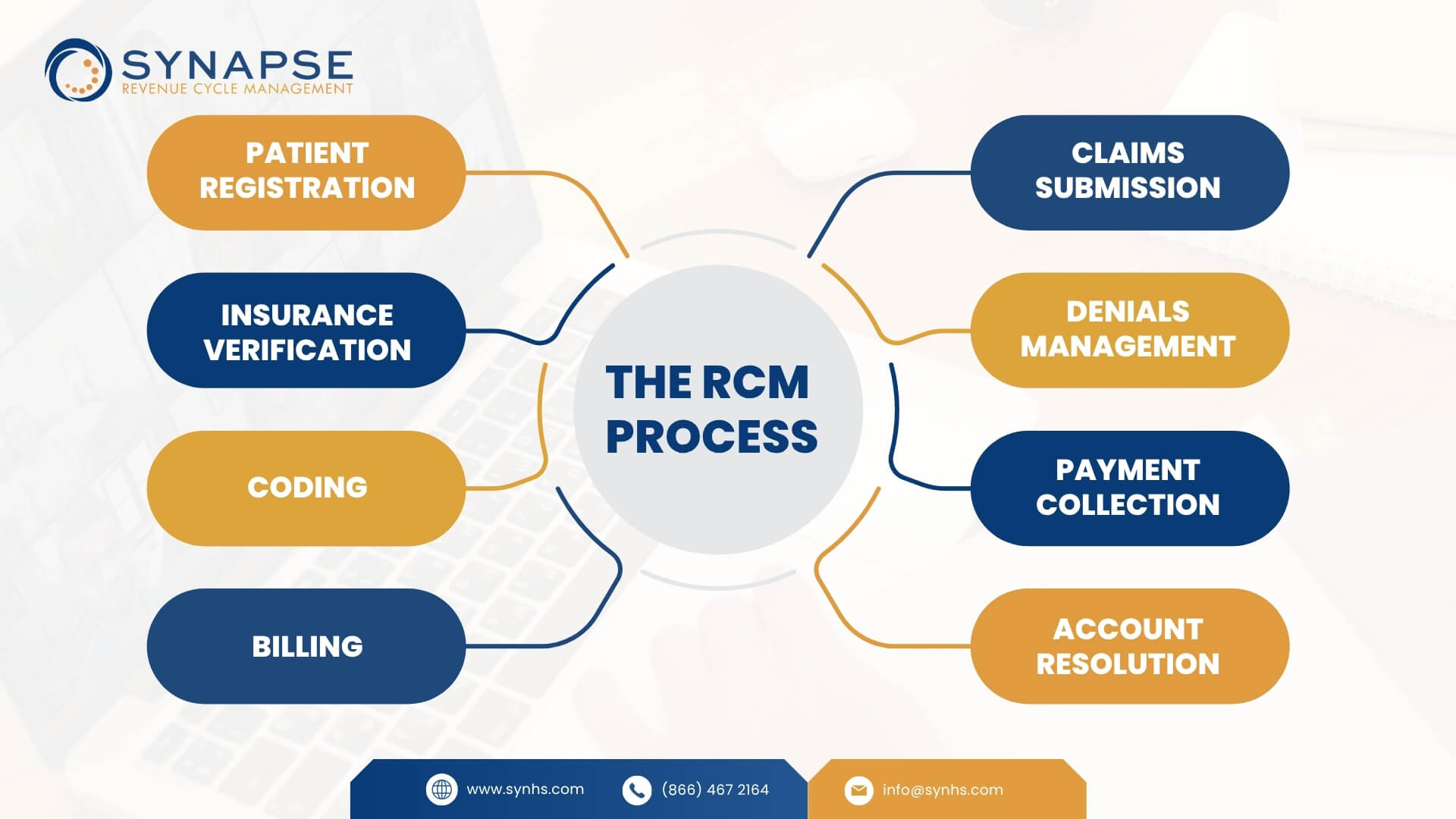The RCM Process