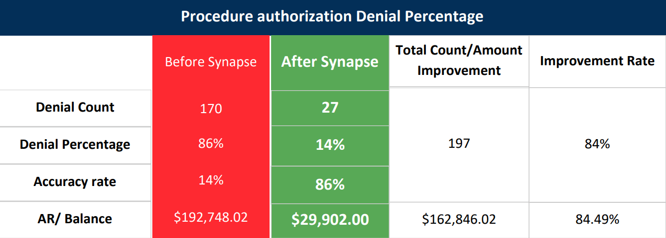 Procedure Authorization Denial Percentage Procedure Authorization Denial Percentage