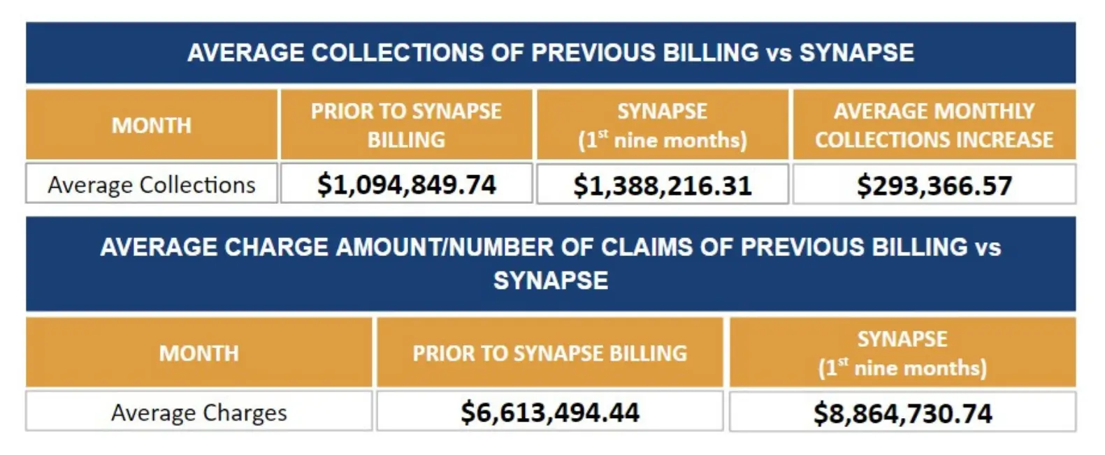 Case Study in Gastroenterology Practice - Comparison between the Previous billing and Synapse Case Study in Gastroenterology Practice - Comparison between the Previous billing and Synapse
