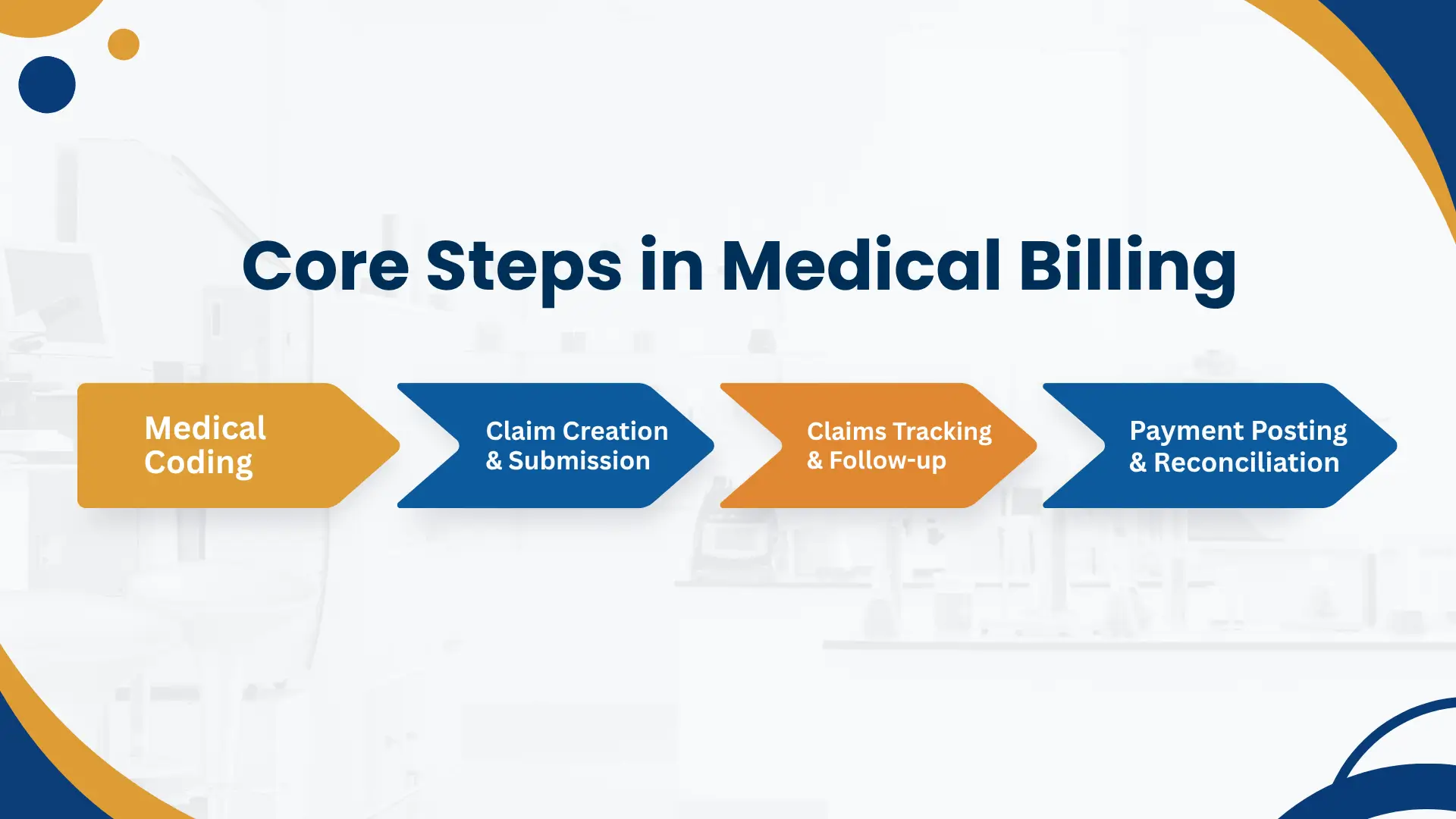 Core Steps in Medical Billing Core Steps in Medical Billing