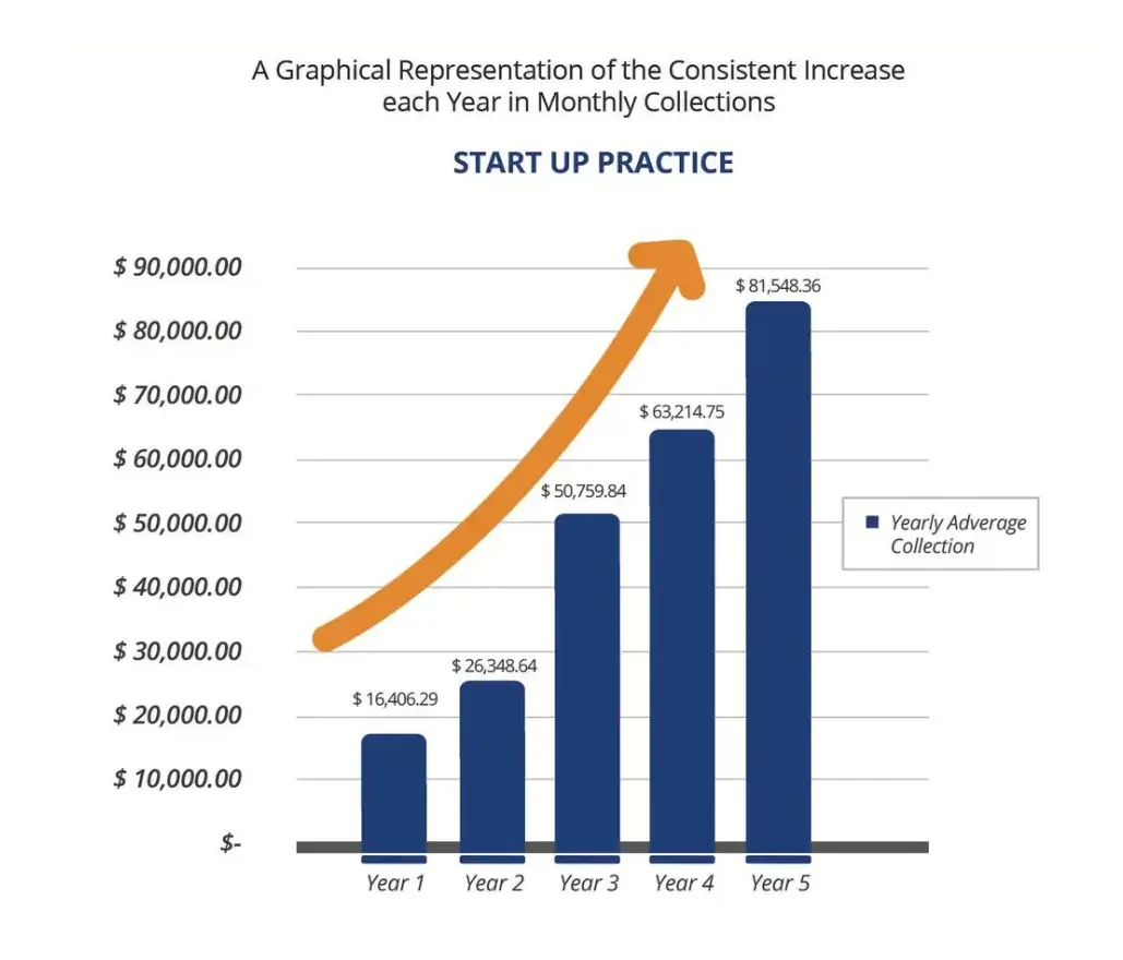 Increase Per Year in Monthly Collections Increase Per Year in Monthly Collections