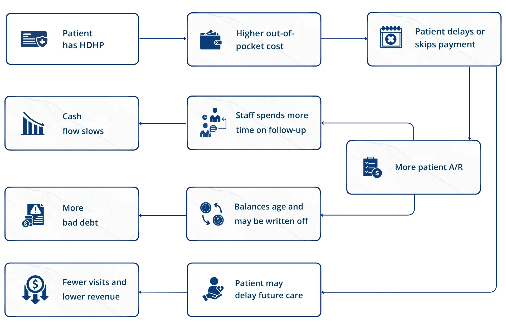 The Domino Effect of Poor Collections The Domino Effect of Poor Collections
