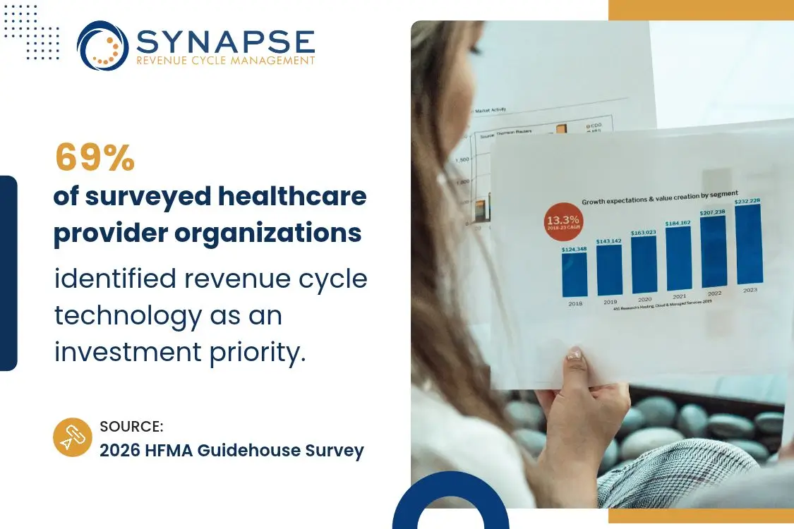 69% of surveyed healthcare provider organizations identified revenue cycle technology as an investment priority.